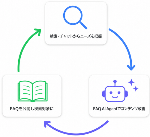 コンテンツ改善ループ