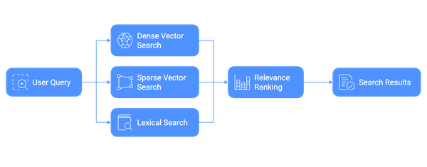ハイブリッド検索